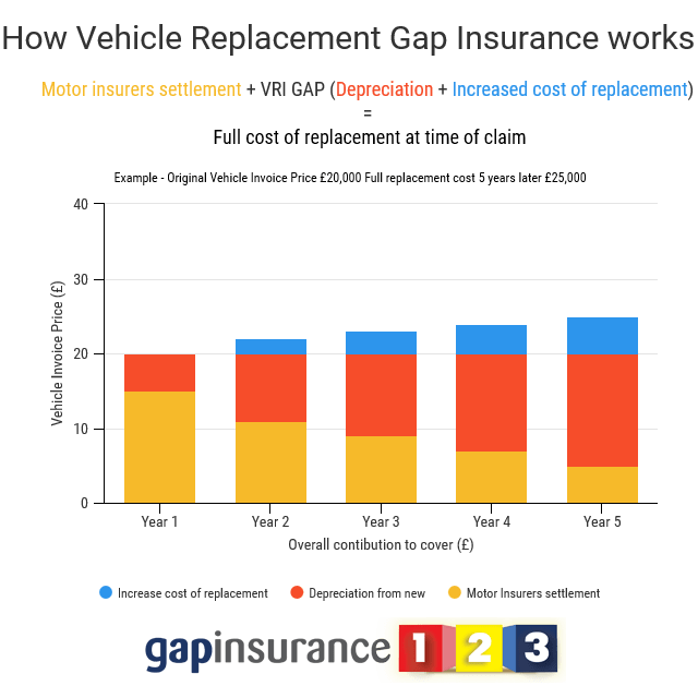 vehicle replacement gap